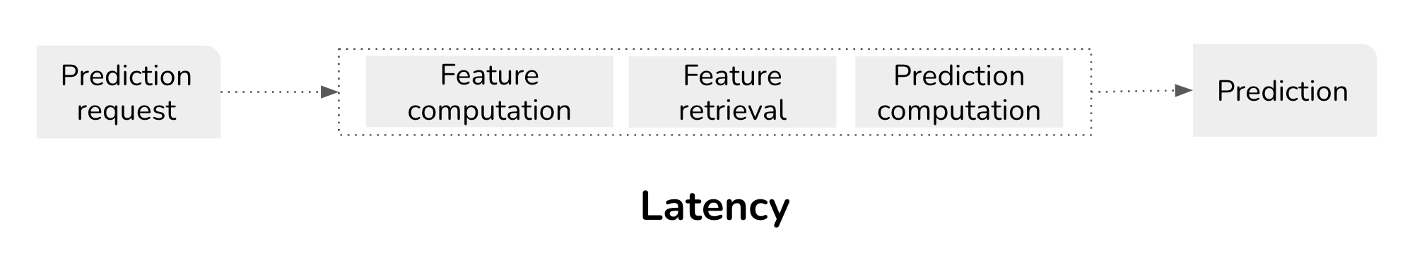 Causes for latency in online prediction