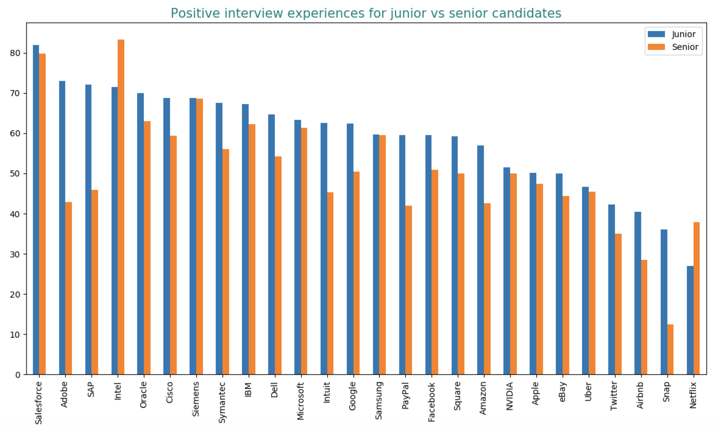 Interview experience for junior vs senior candidates