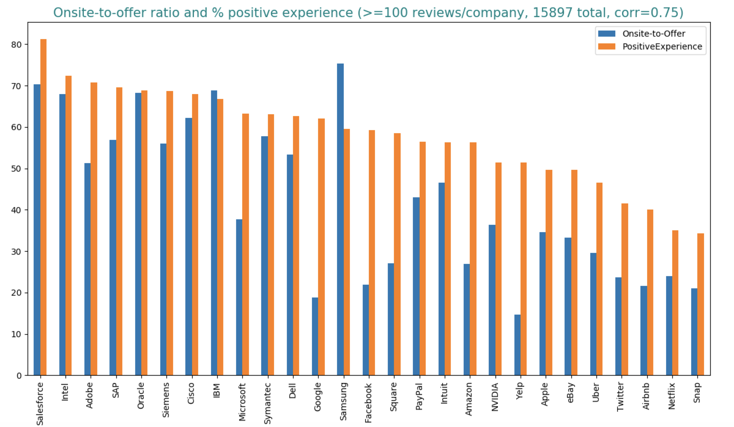 Correlation between getting an offer and having a positive interview experience