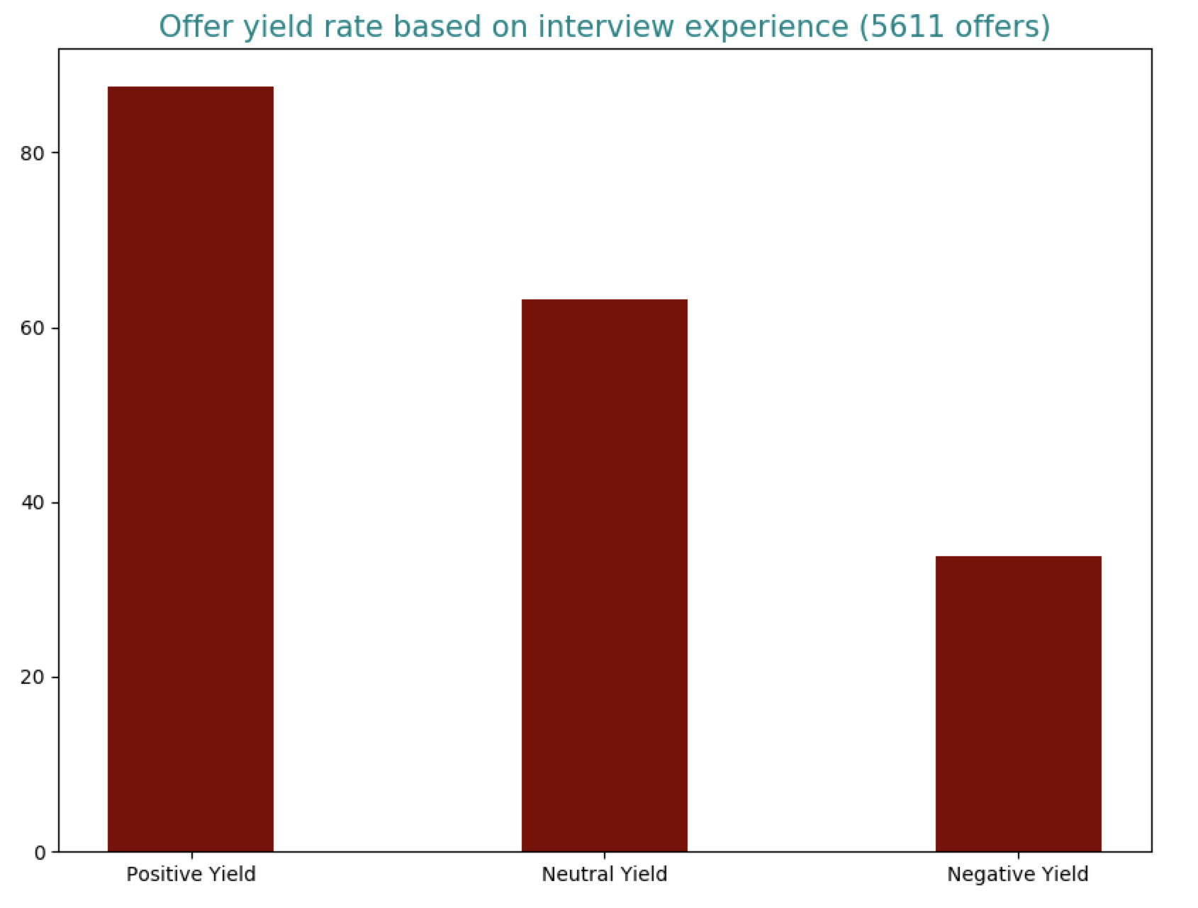 Offer yield rate based on interview experience