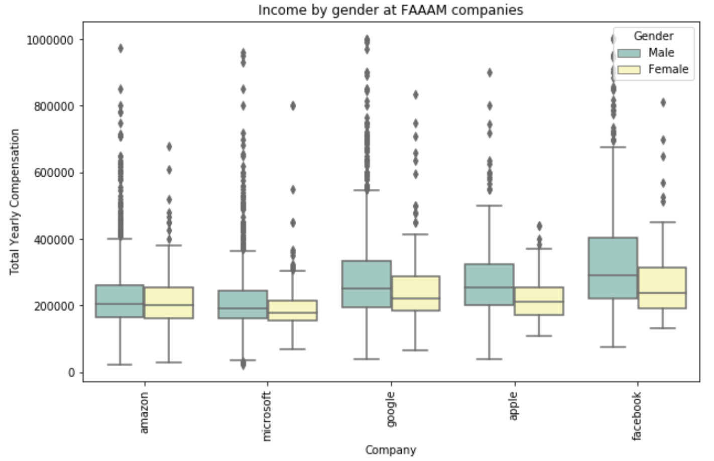 Income and gender by company