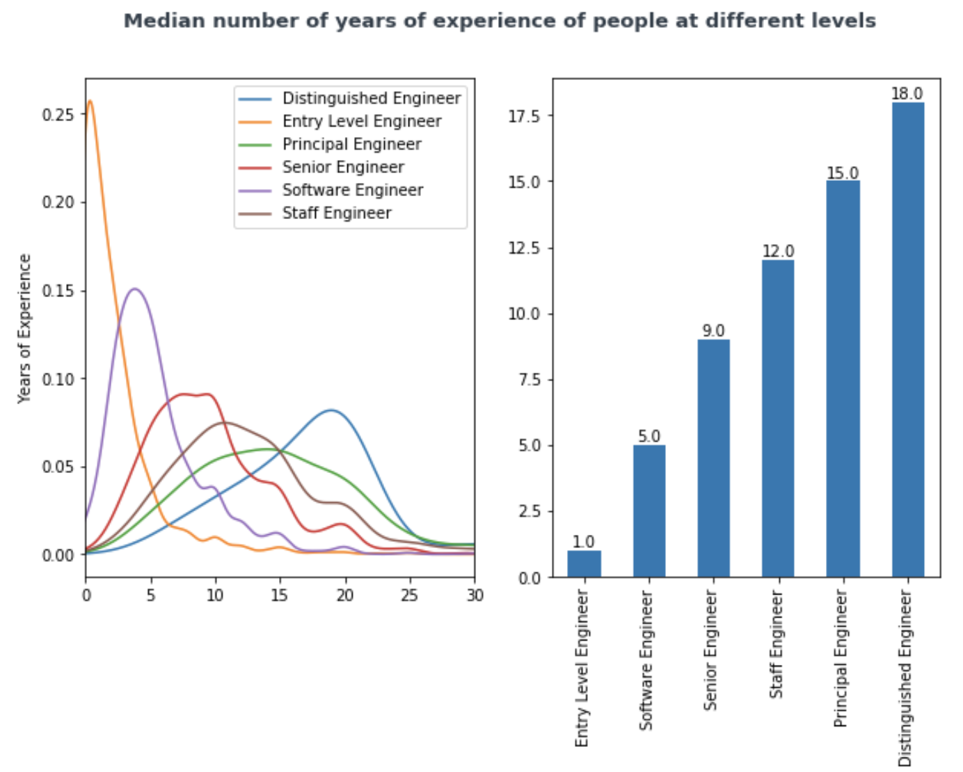 Median years of experience for standard levels
