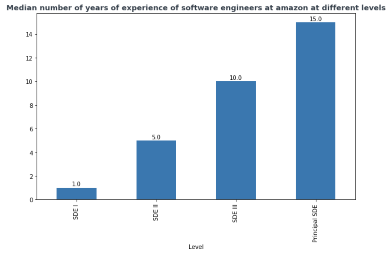 Median years of experience for different levels at Amazon