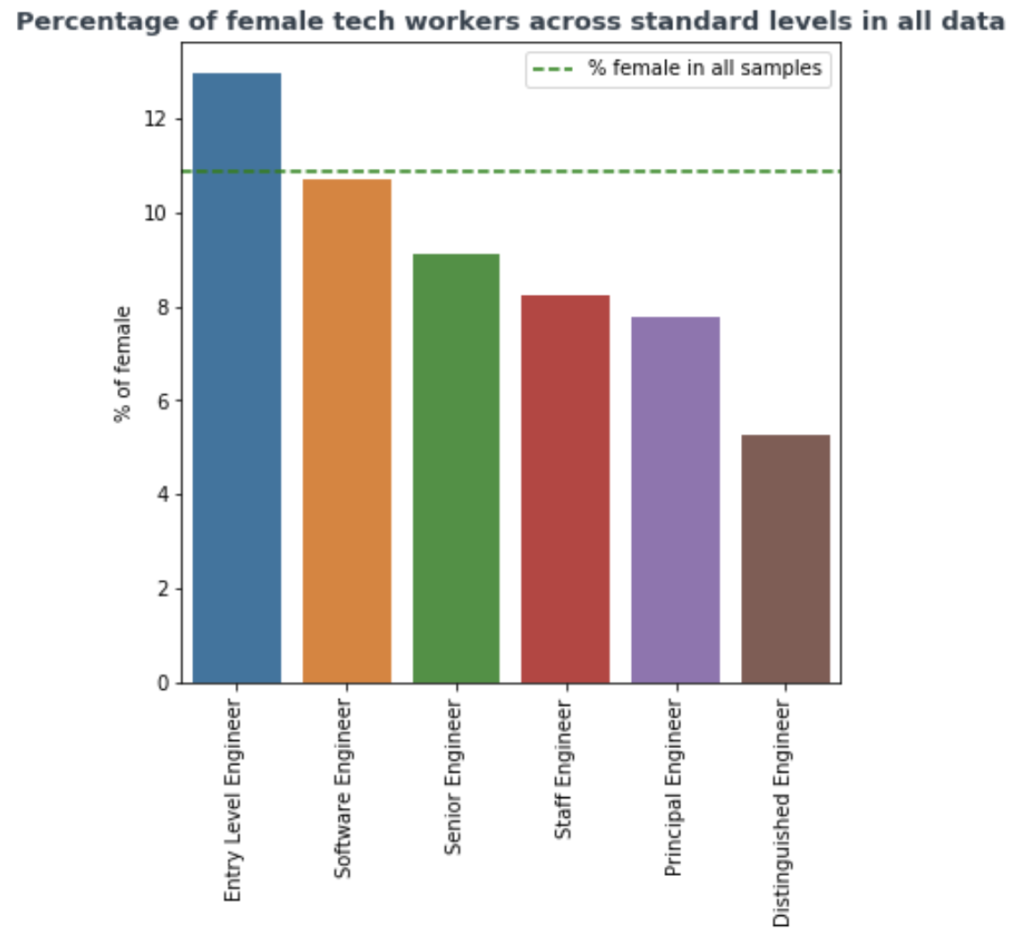 Percentage of female software engineers at different levels