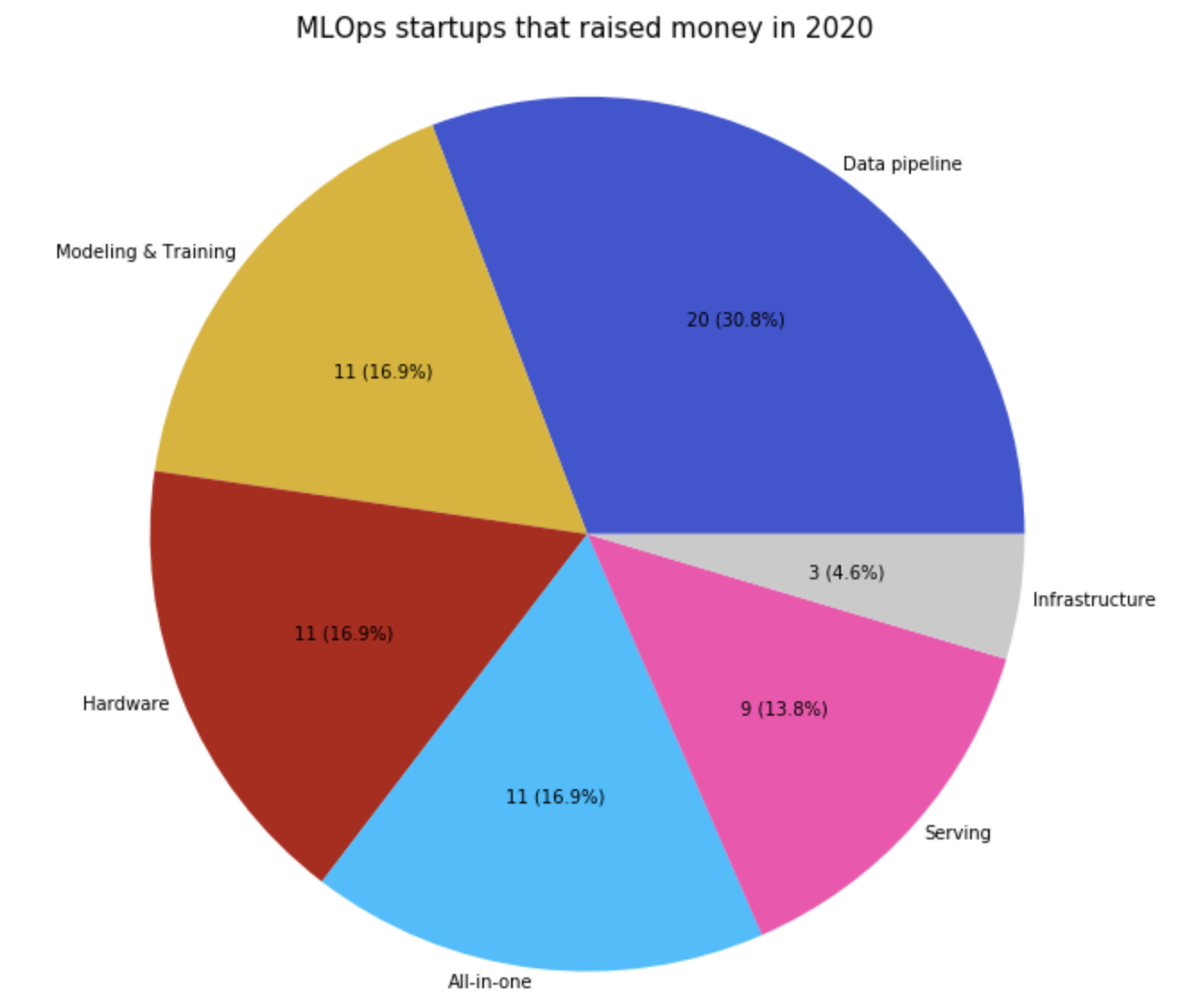MLOps startups that raised money in 2020