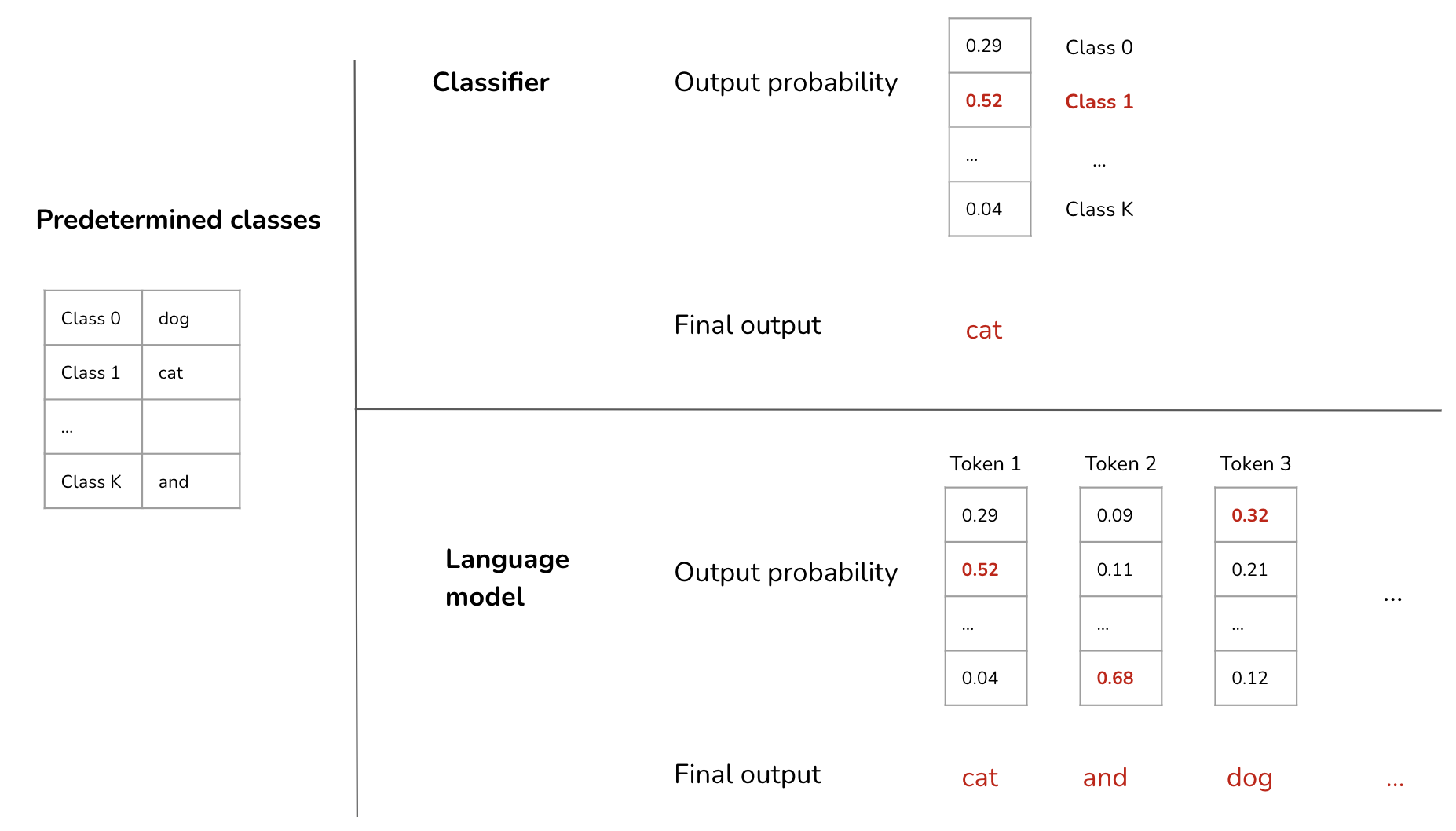 Classifier vs. language model objectives