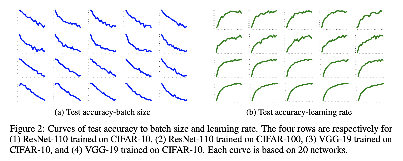 Generalization with respect to learning rate and batch size