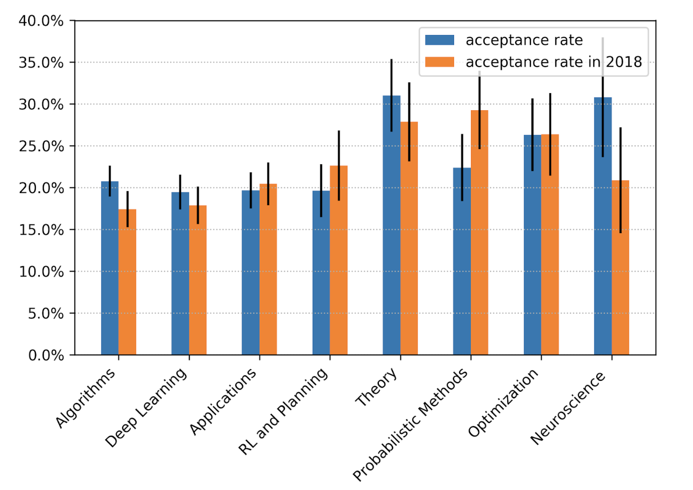 Neuroscience is the category with the highest acceptance rate