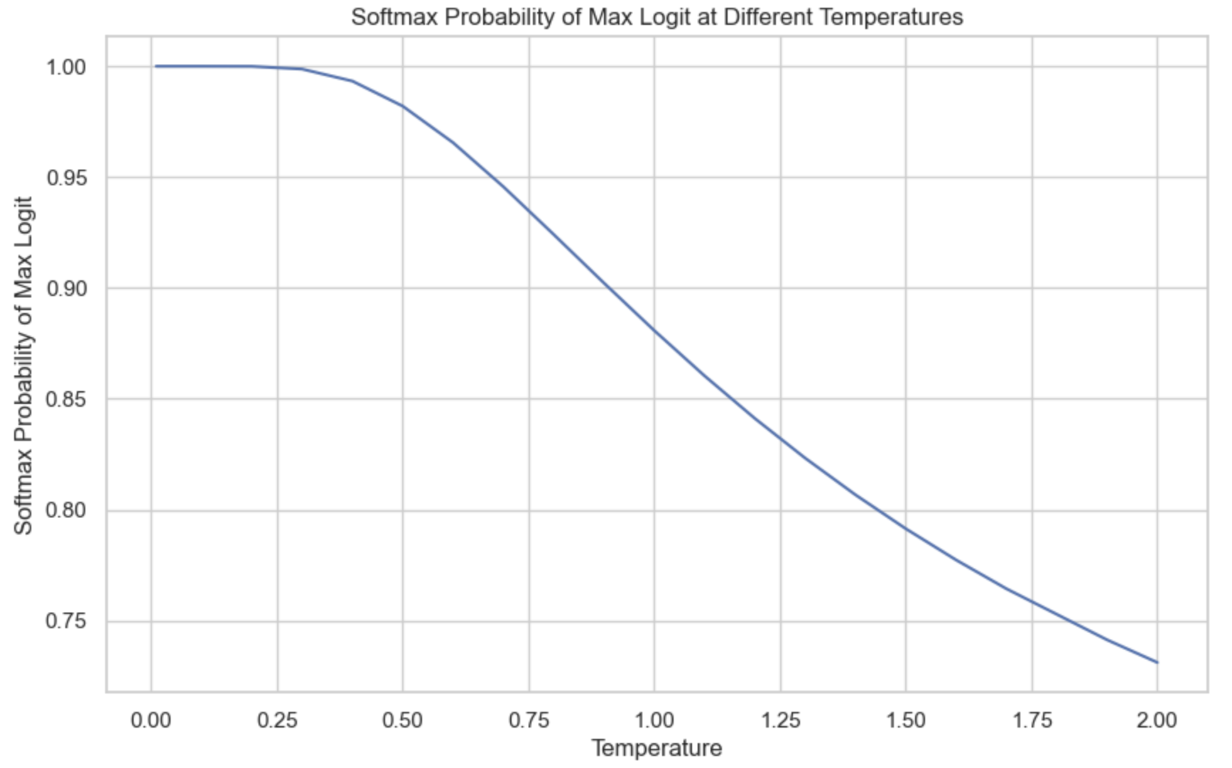 Sampling the next token based on token probabilities using temperature
