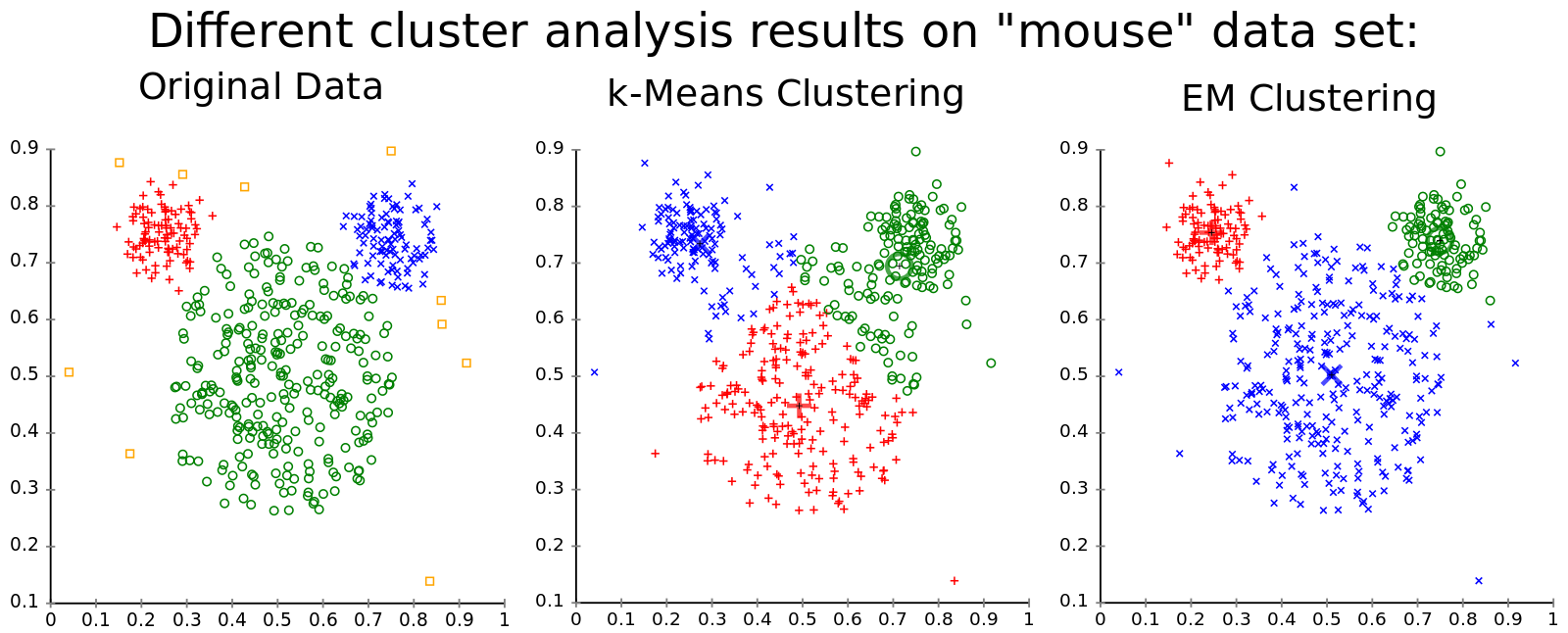 k-means clustering vs. gaussian mixture model