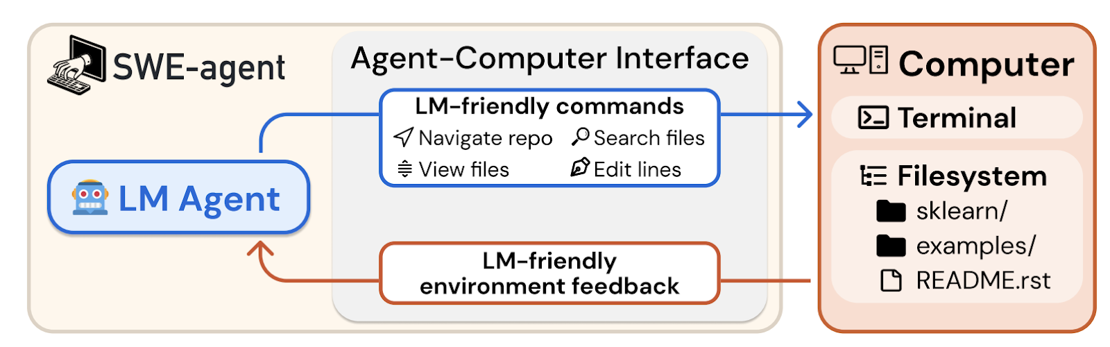 A coding agent