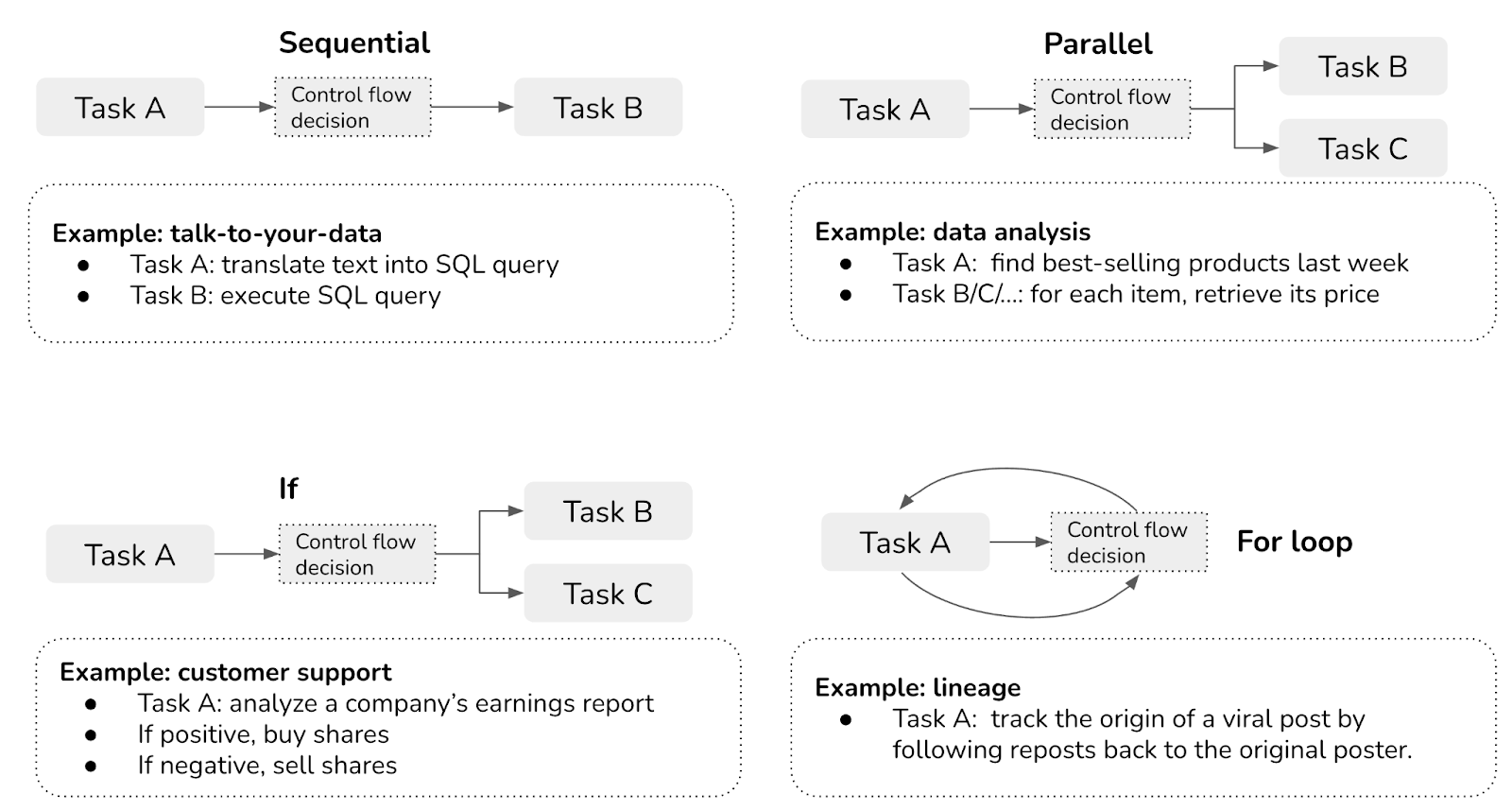 Agent control flow