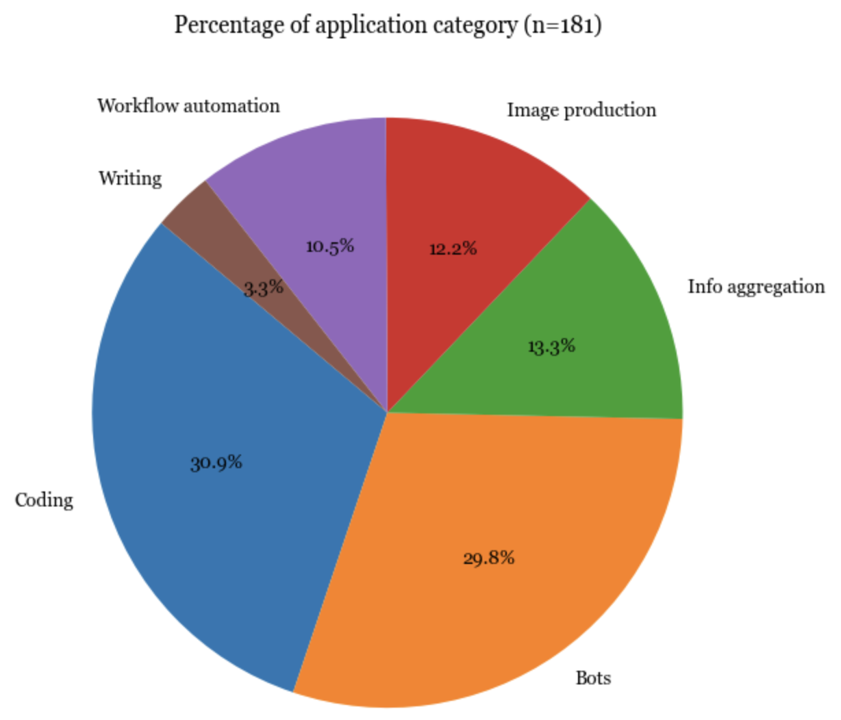 Breakdown of popular AI applications