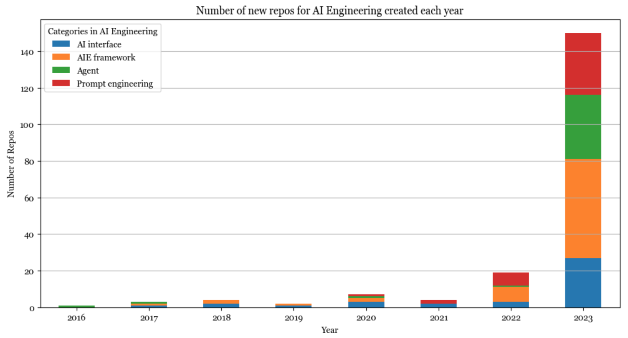 AI engineering stack over time