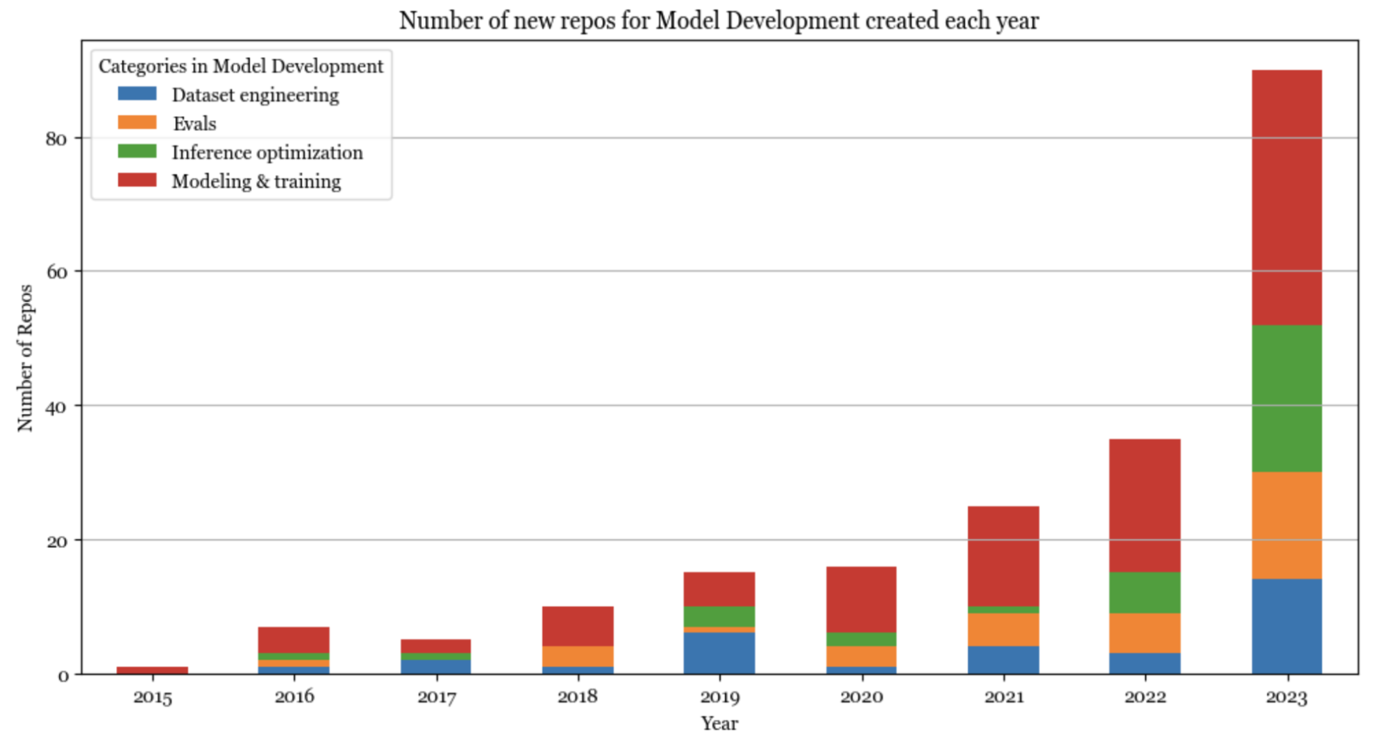 Model Development Stack Over Time
