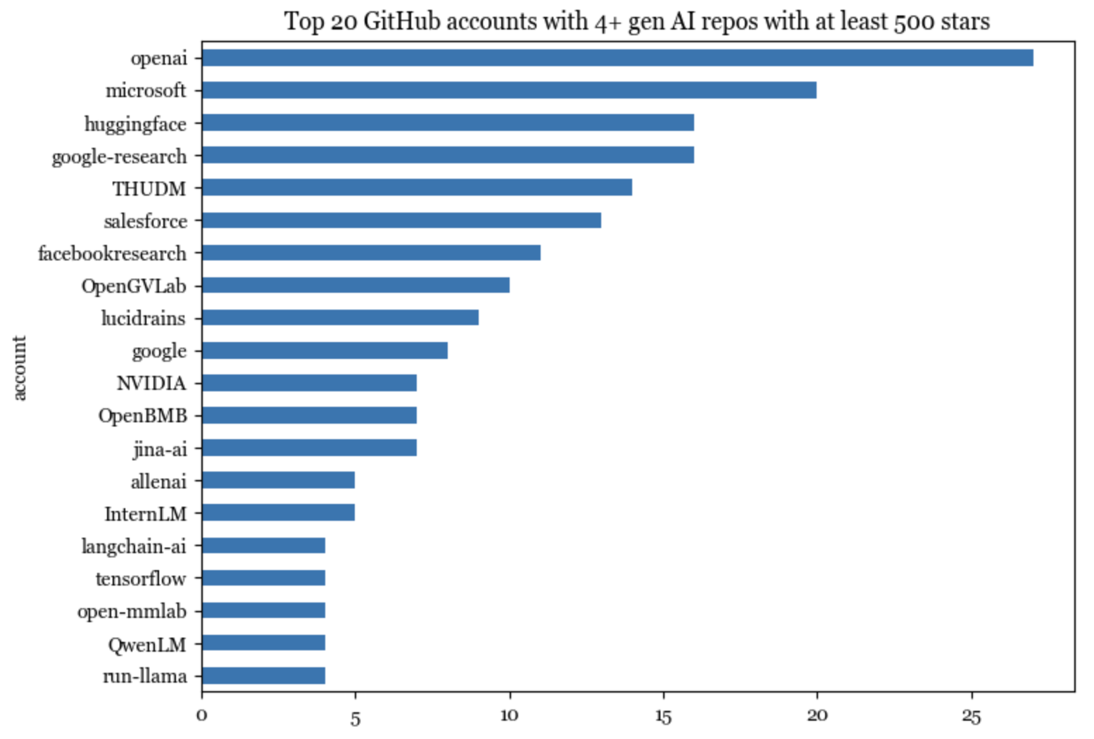 Most active GitHub accounts