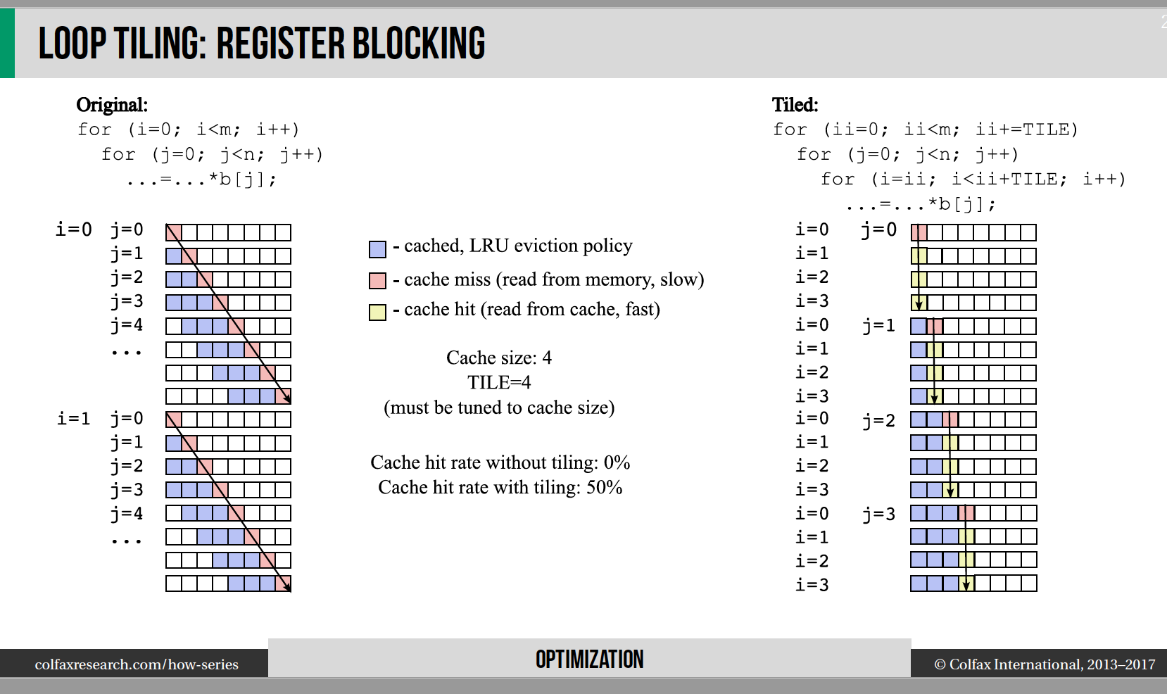 Loop tiling