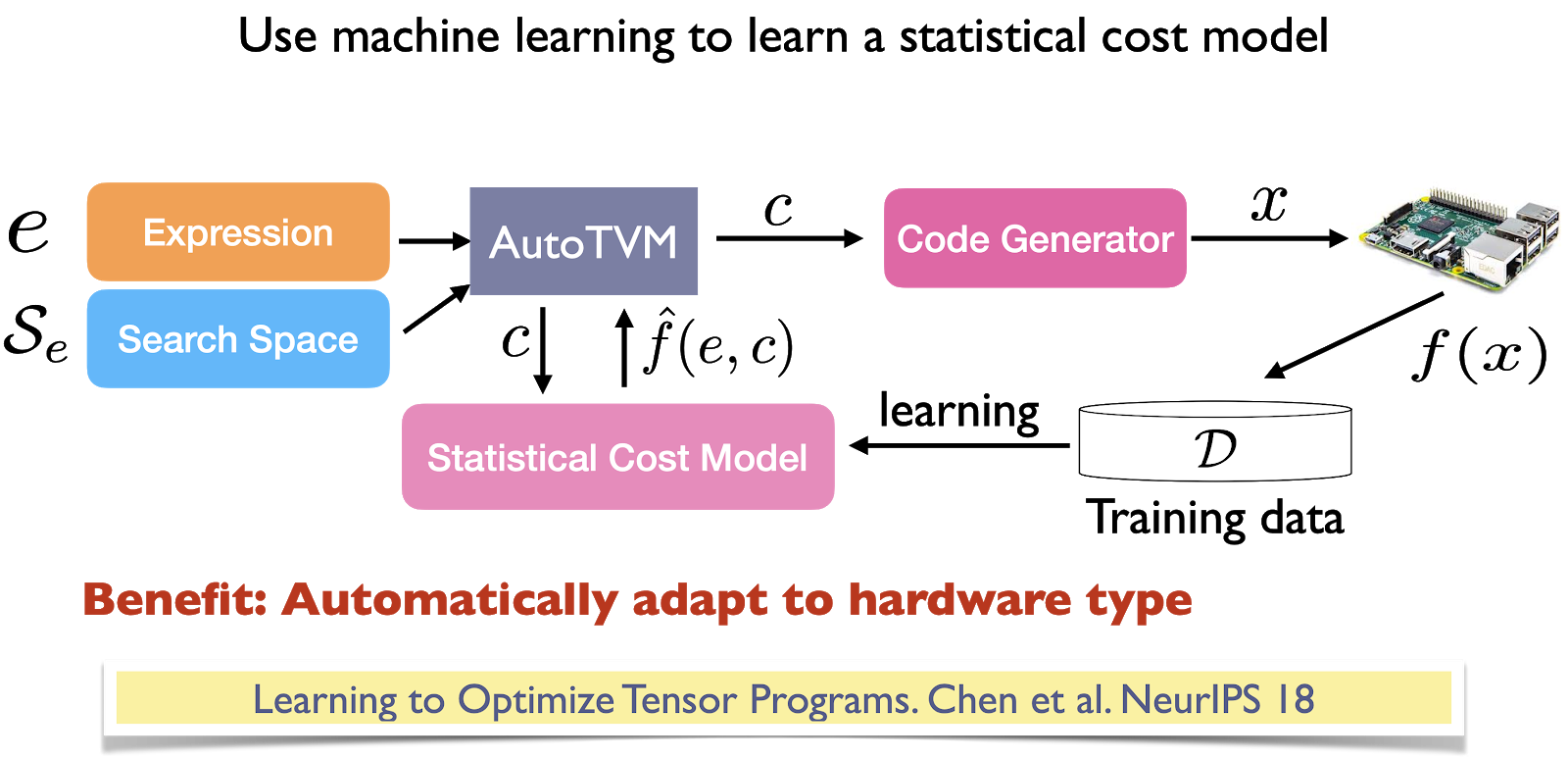 Tvm machine hot sale learning