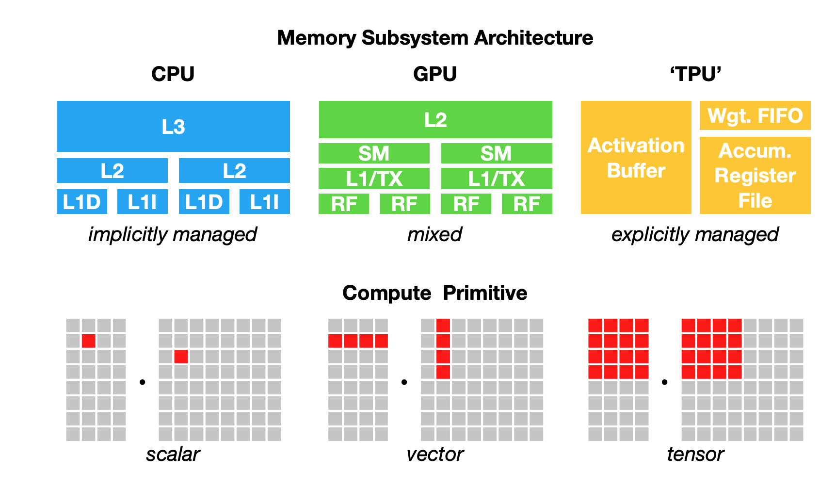 Compute primitives and memory layouts for different hardware backends