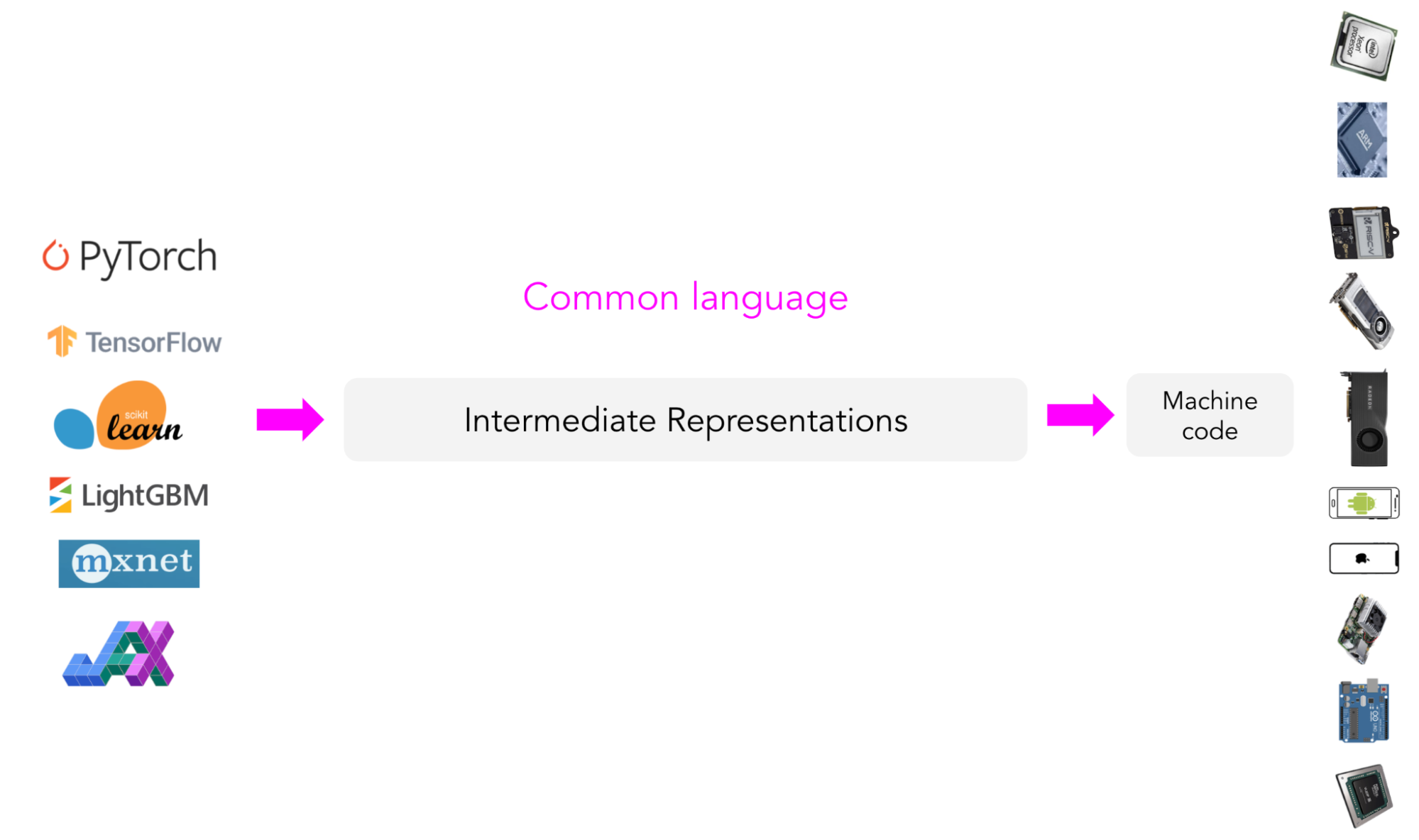 Intermediate representation (IR) as middle man
