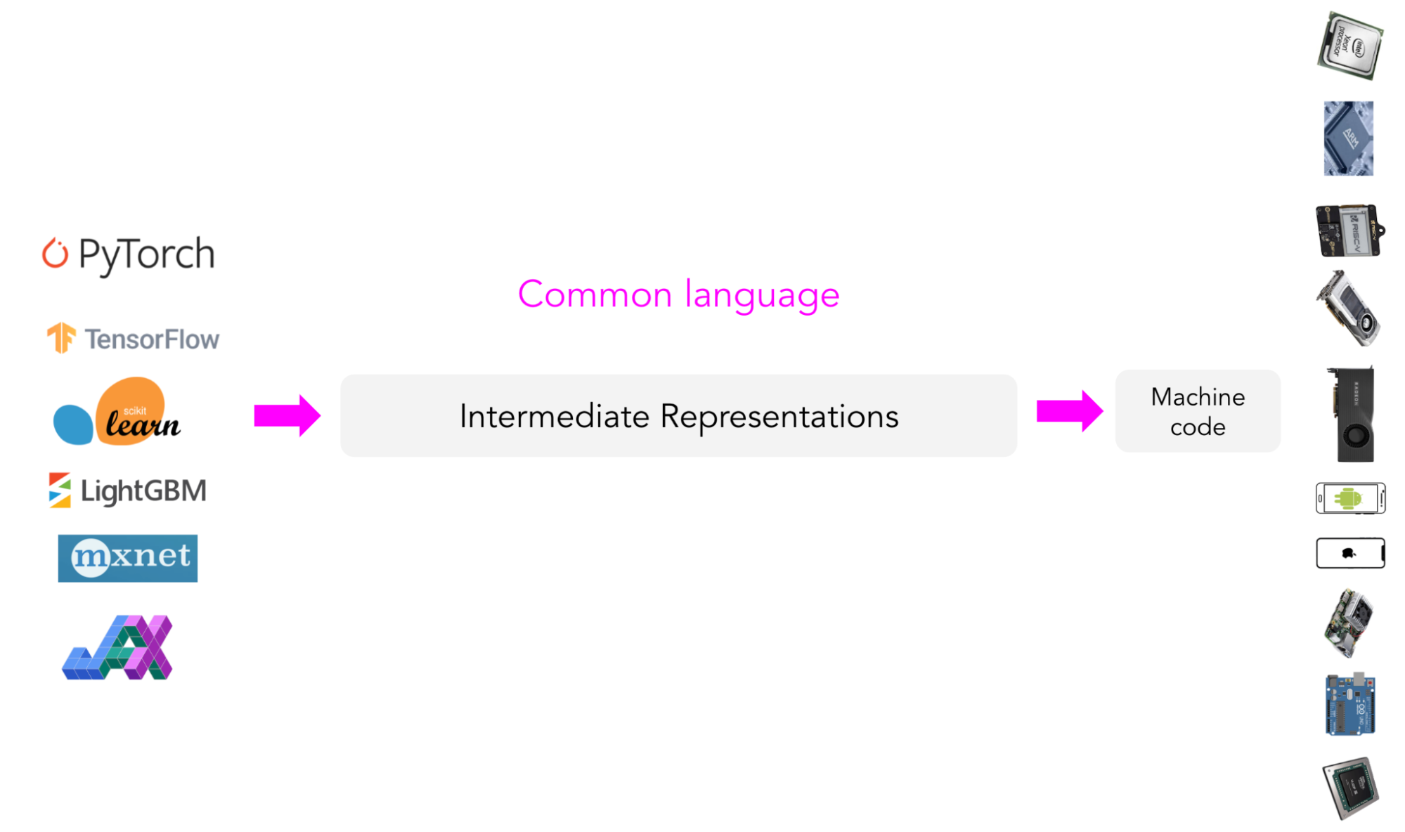 Online machine hot sale learning compiler