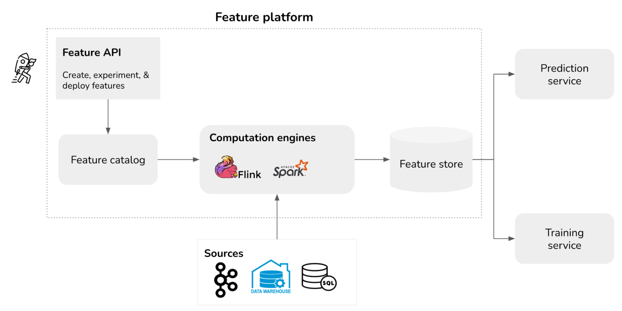 Where feature platforms fit into the MLOps stack