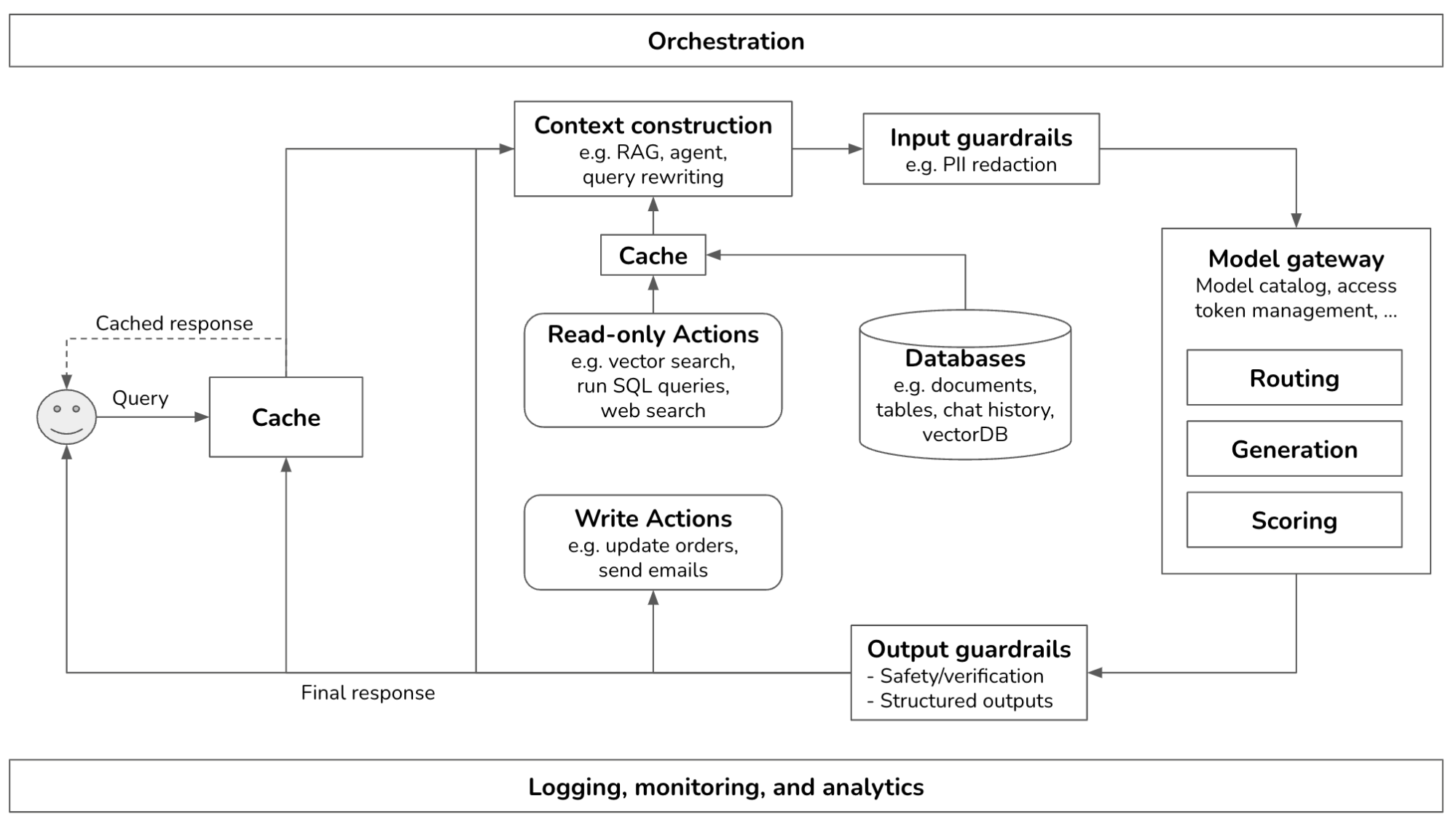 Overview of a genai platform