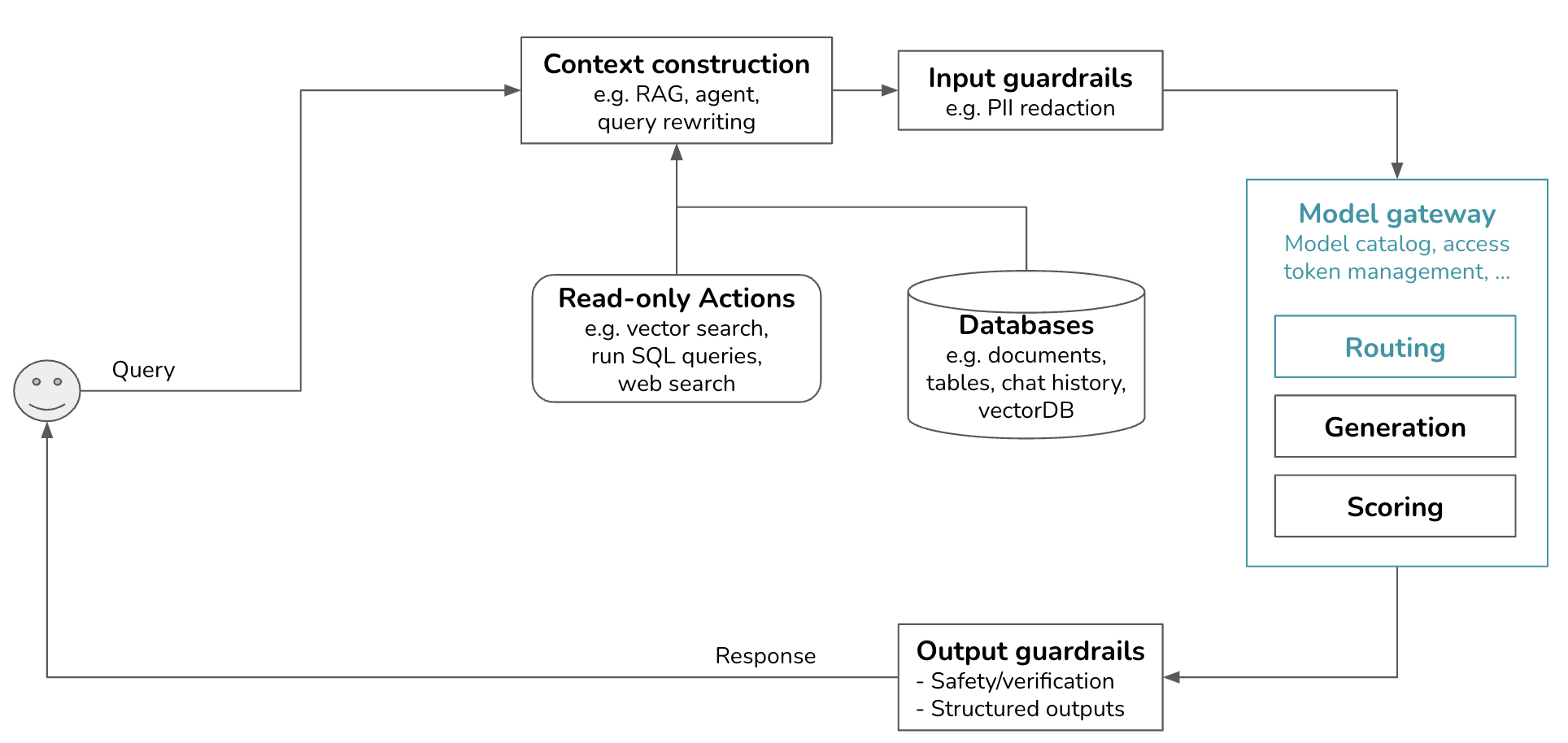 Overview of a genai platform