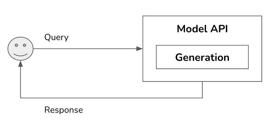 Overview of a genai platform