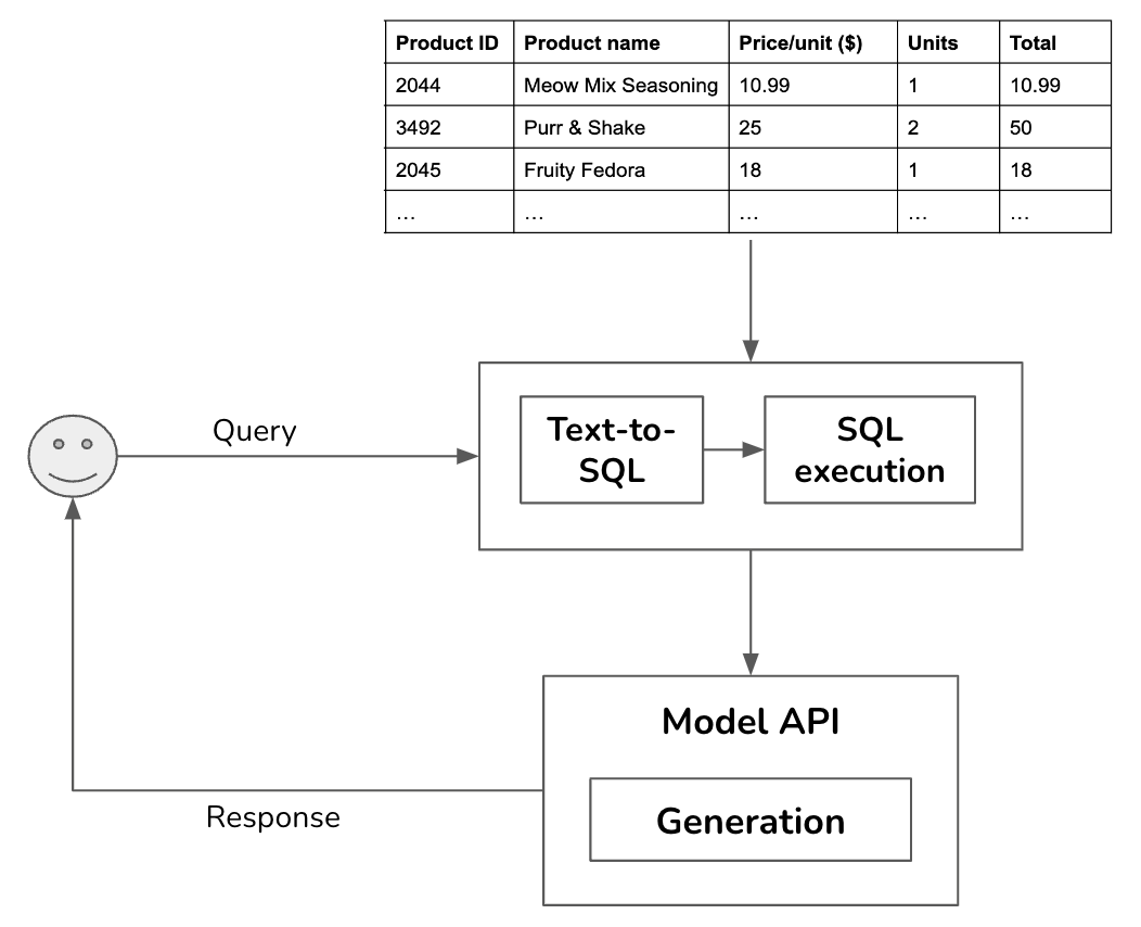 Overview of a genai platform