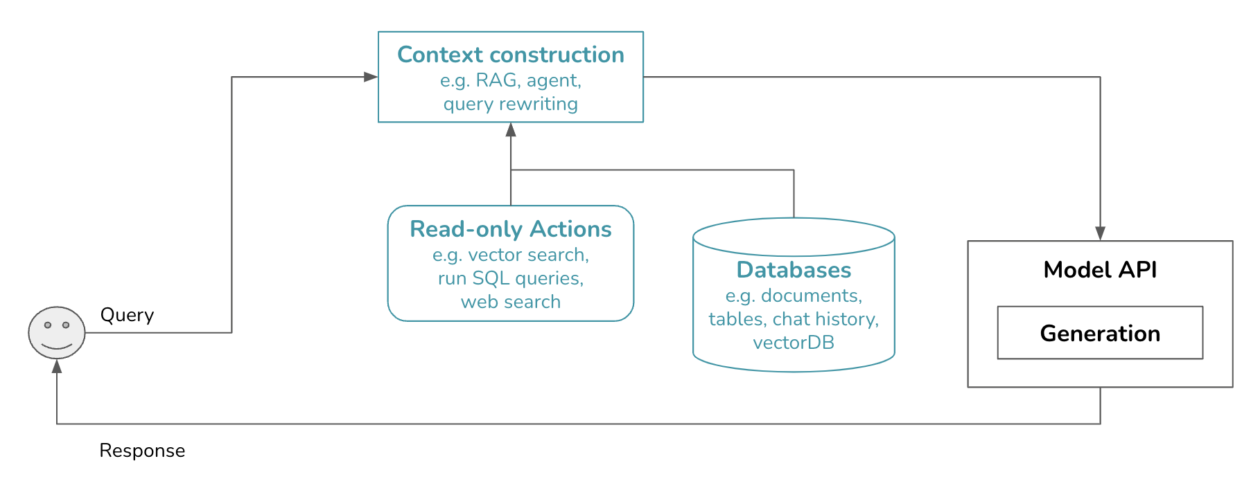 Overview of a genai platform