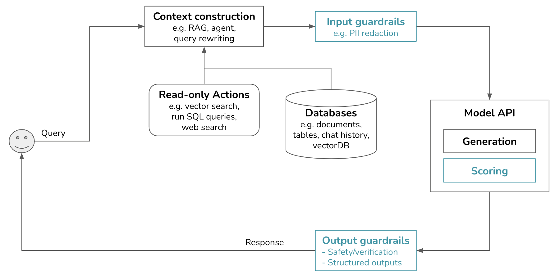 Overview of a genai platform