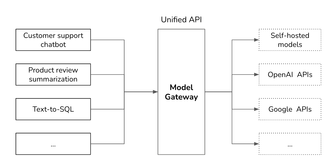 Overview of a genai platform