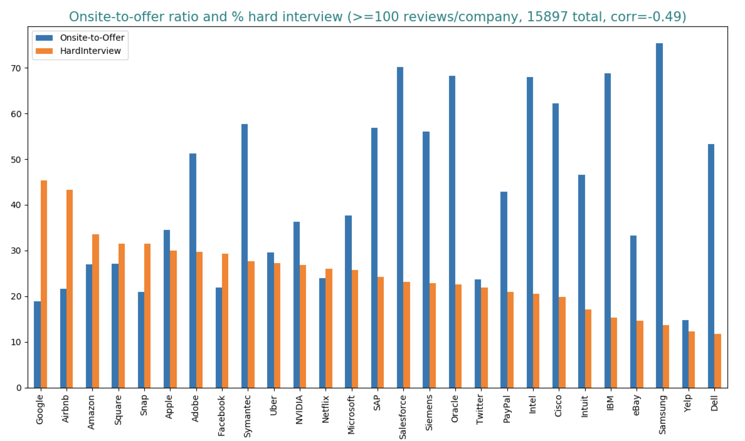 Correlation between interview diffiulty and offer
