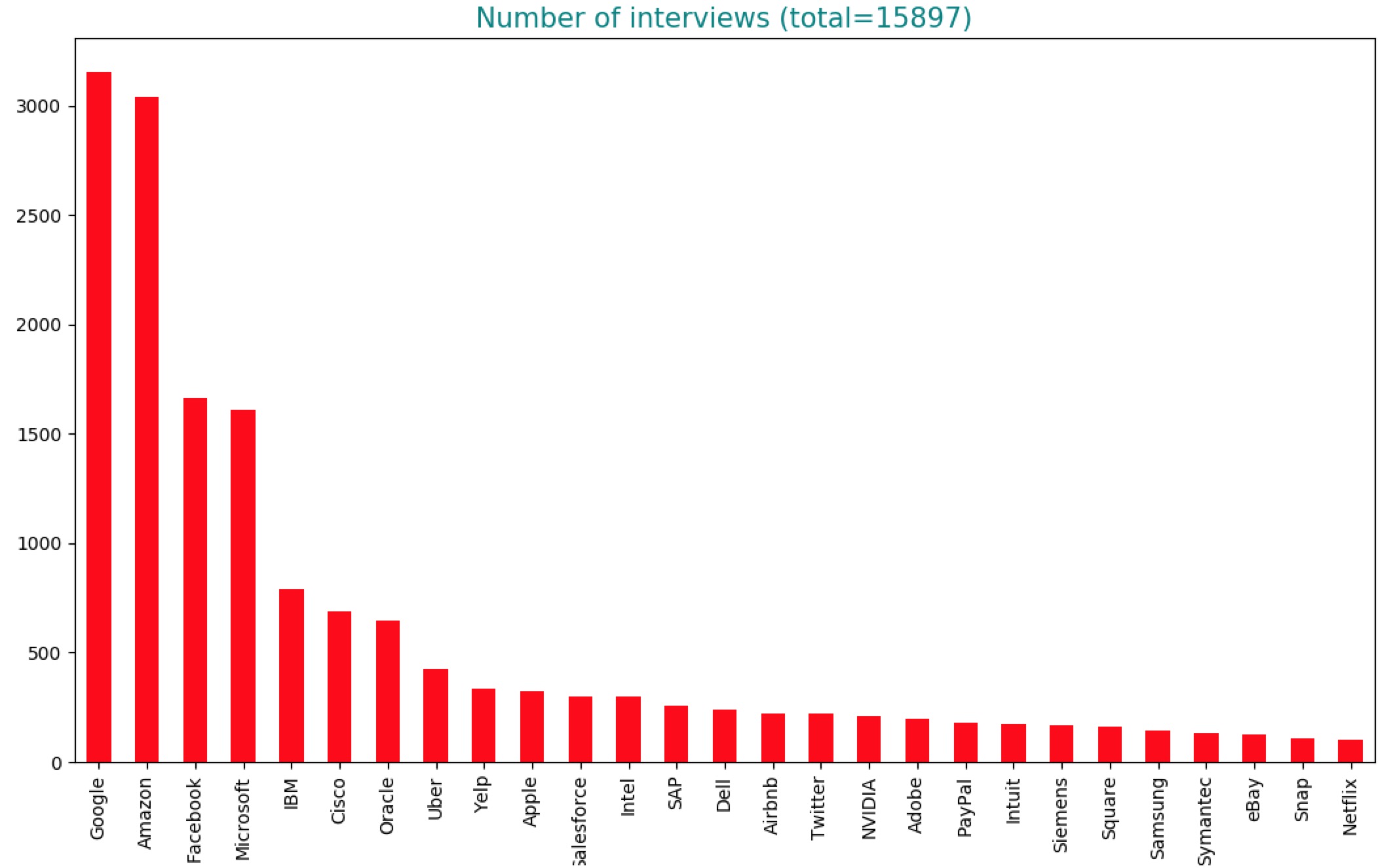 Glassdoor interview reviews statistics