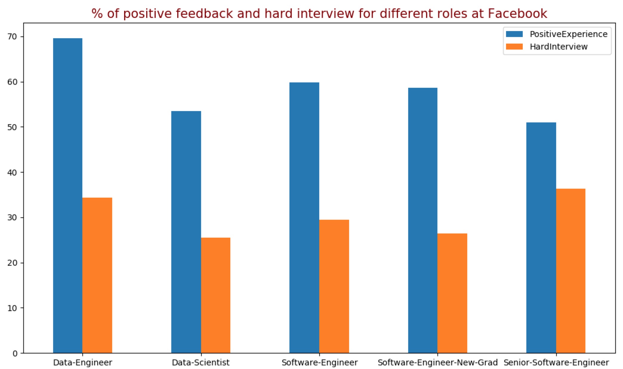 Interview variation in Facebook