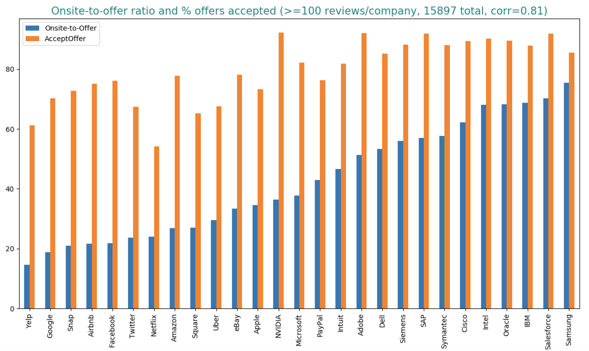 Onsite-to-offer ratio and yield rate