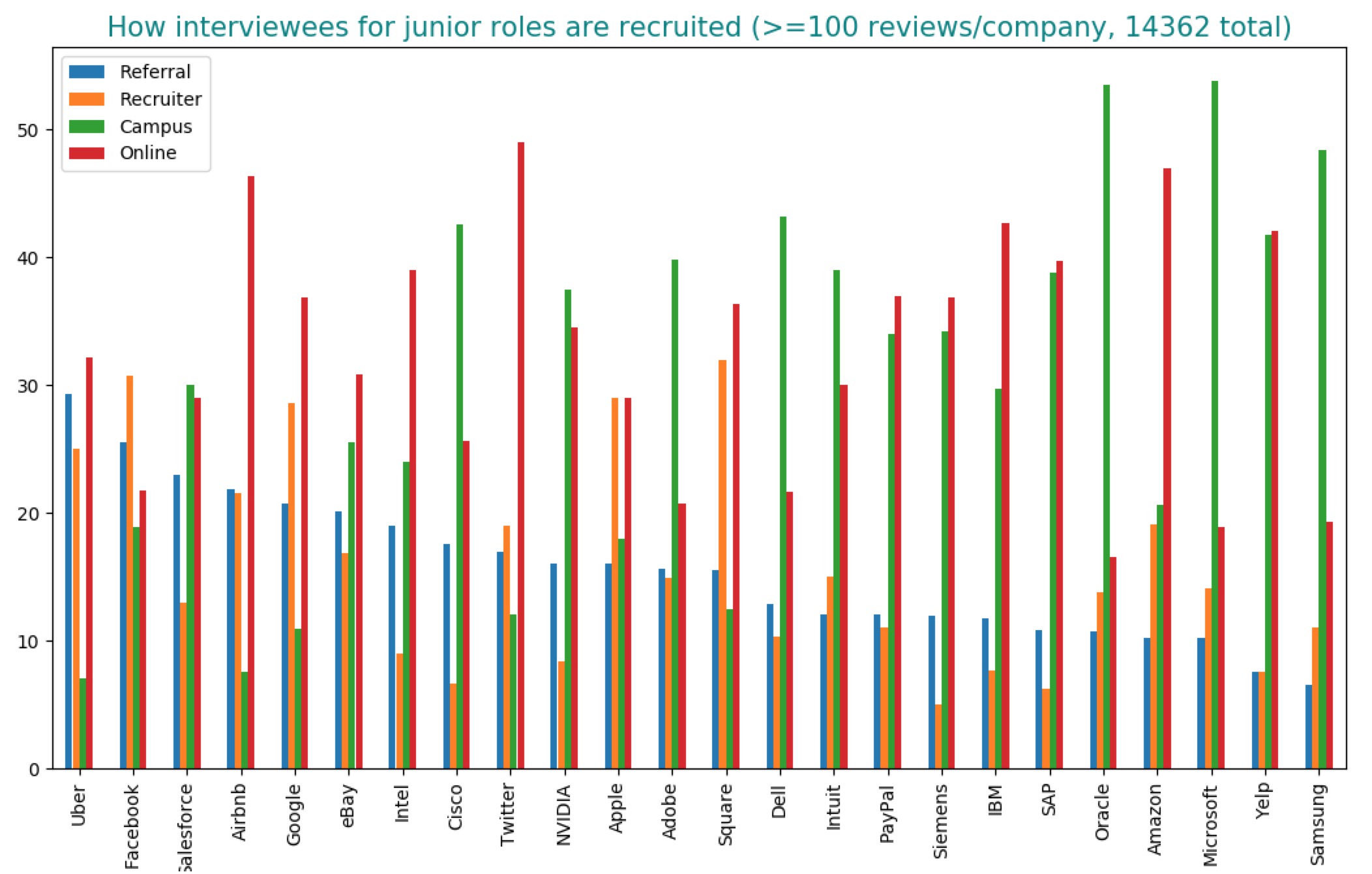 Sourcing for junior software engineering candidates