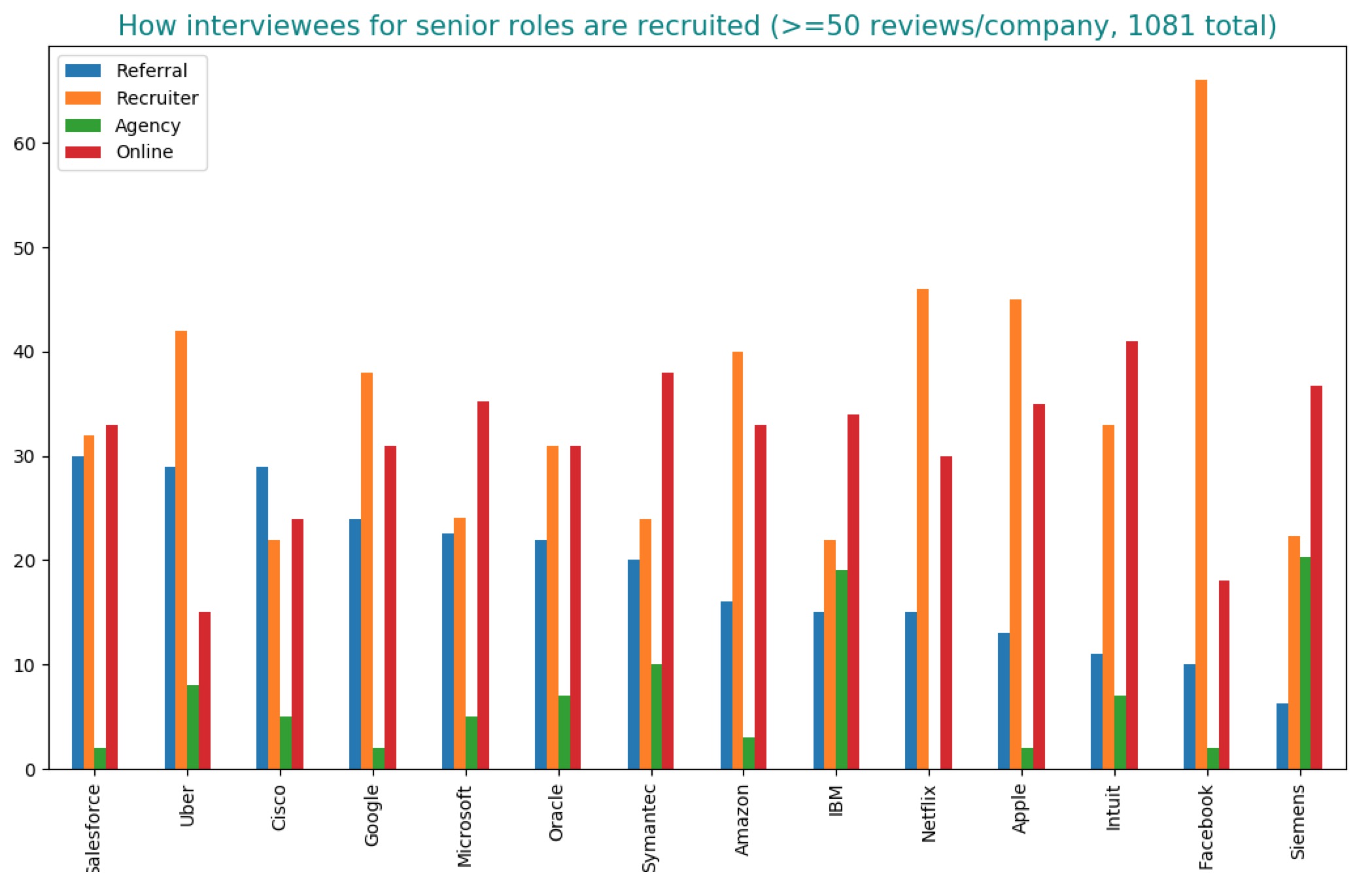 Sourcing for senior software engineering candidates