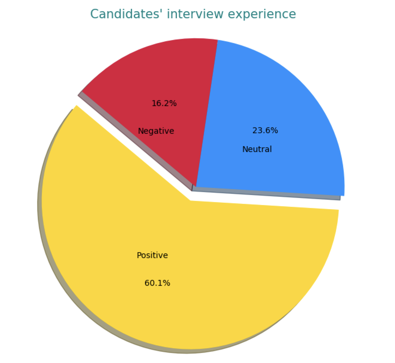 What Glassdoor Interview Reviews Reveal About Tech Hiring Cultures