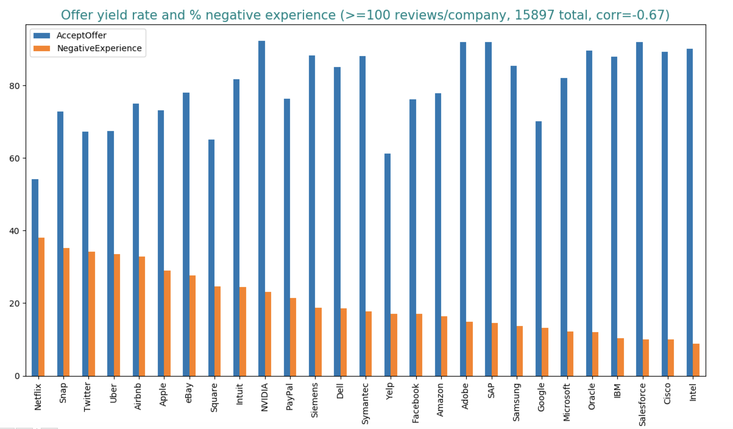 Offer yield rate vs negative interivew experience