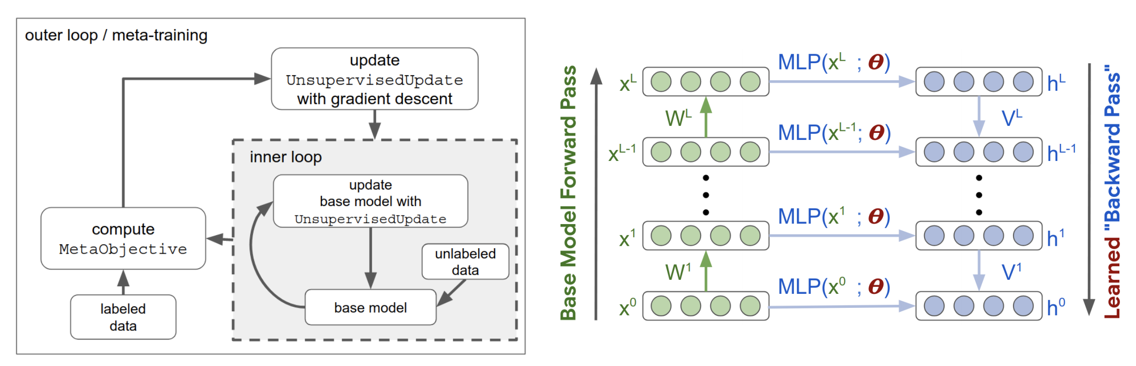 Meta-learning for unsupervised representation learning on images