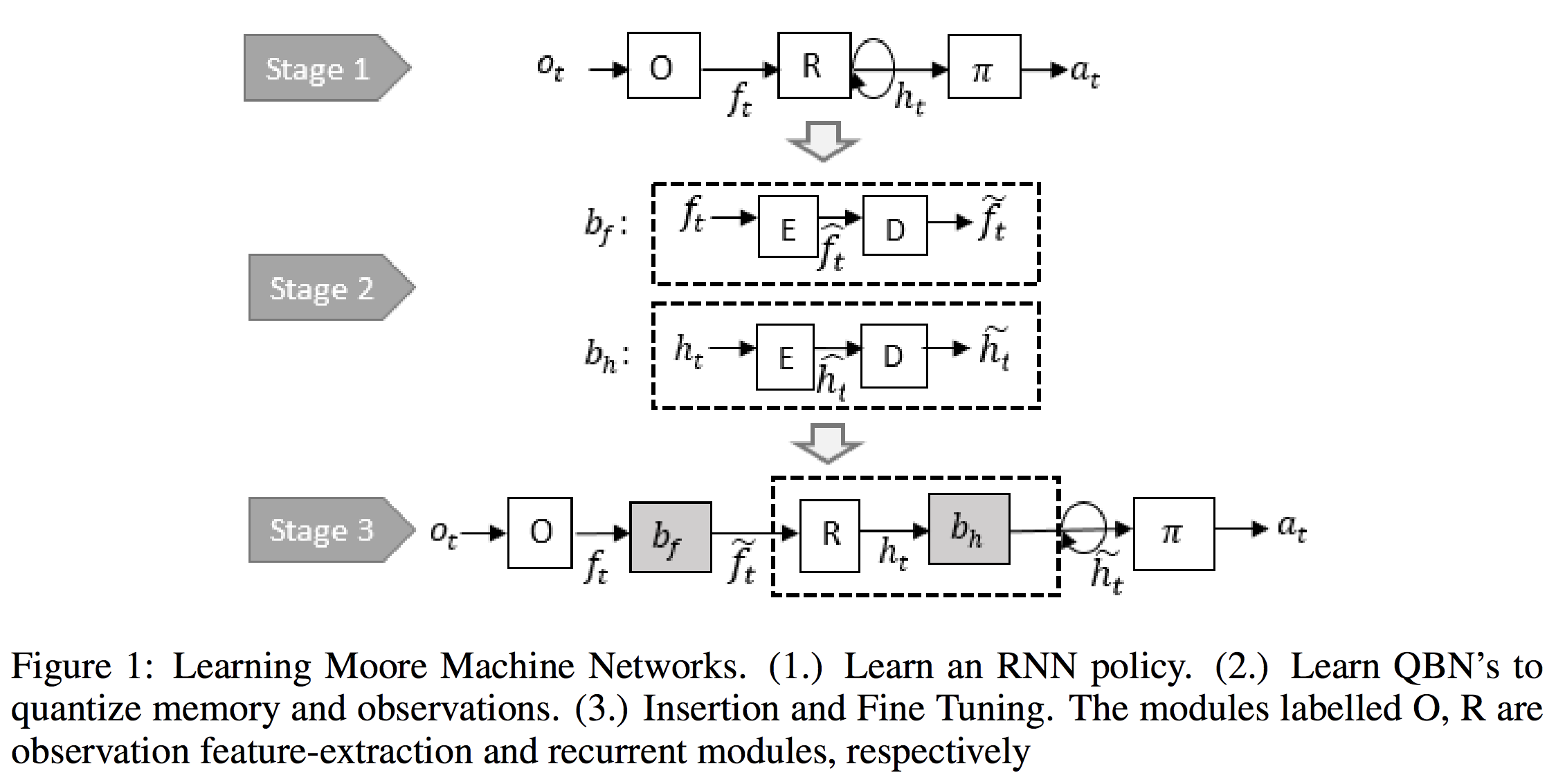 Three stages of learning a DFA from a RNN