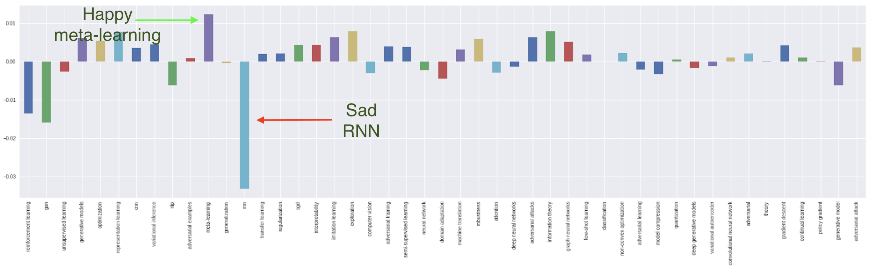 Three stages of learning a DFA from a RNN