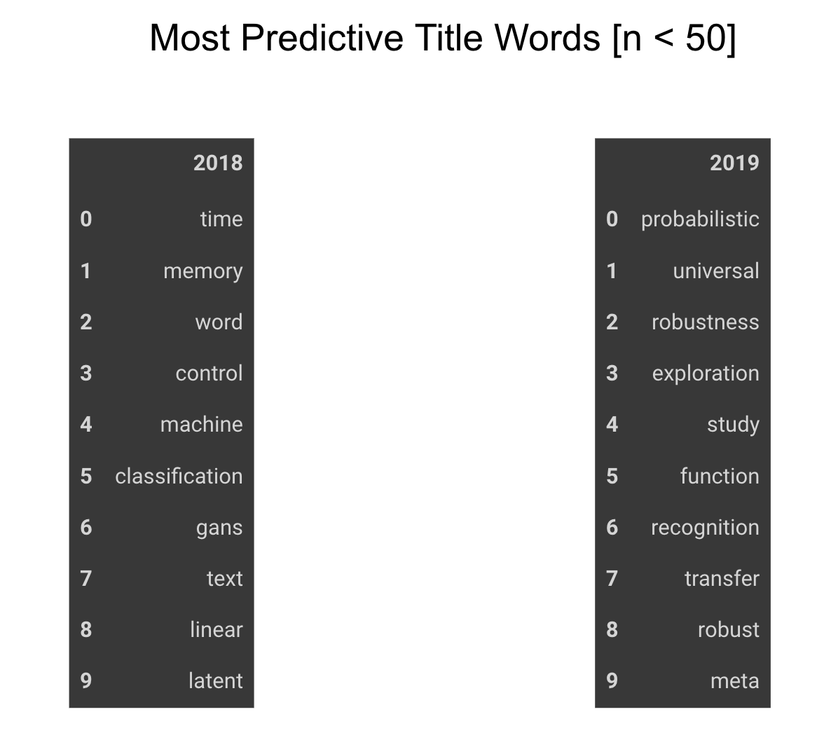 Most predictive keywords