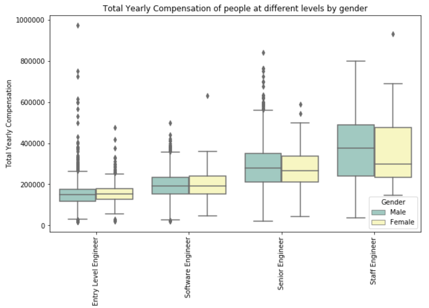Income and gender by standard level
