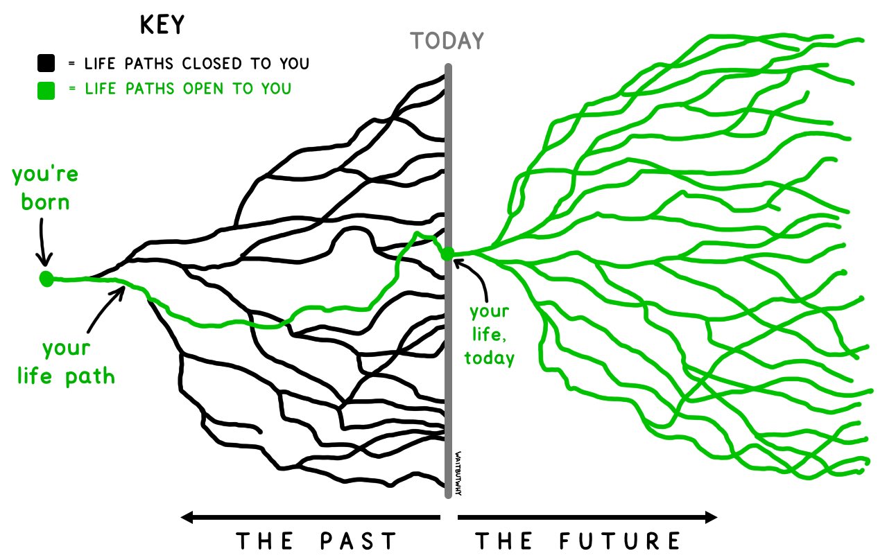 Measuring personal growth