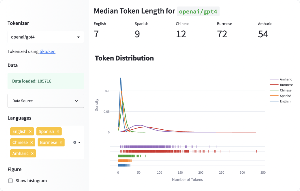 Tokenization for non-English languages