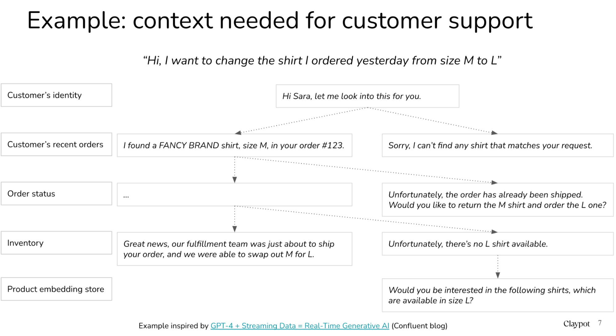Context needed for a customer support query