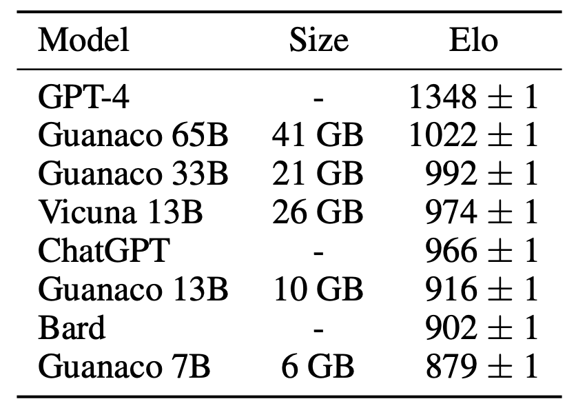 Guanaco 7B's performance compared to ChatGPT GPT-3.5 and GPT-4